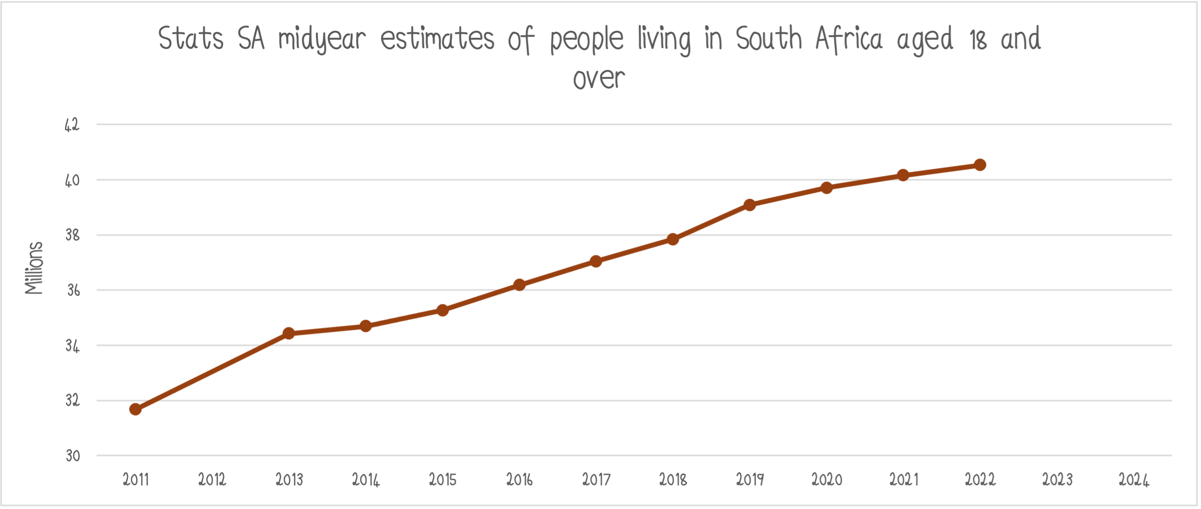 Stats-SA midyear estimates of people living in SA aged 18 and over