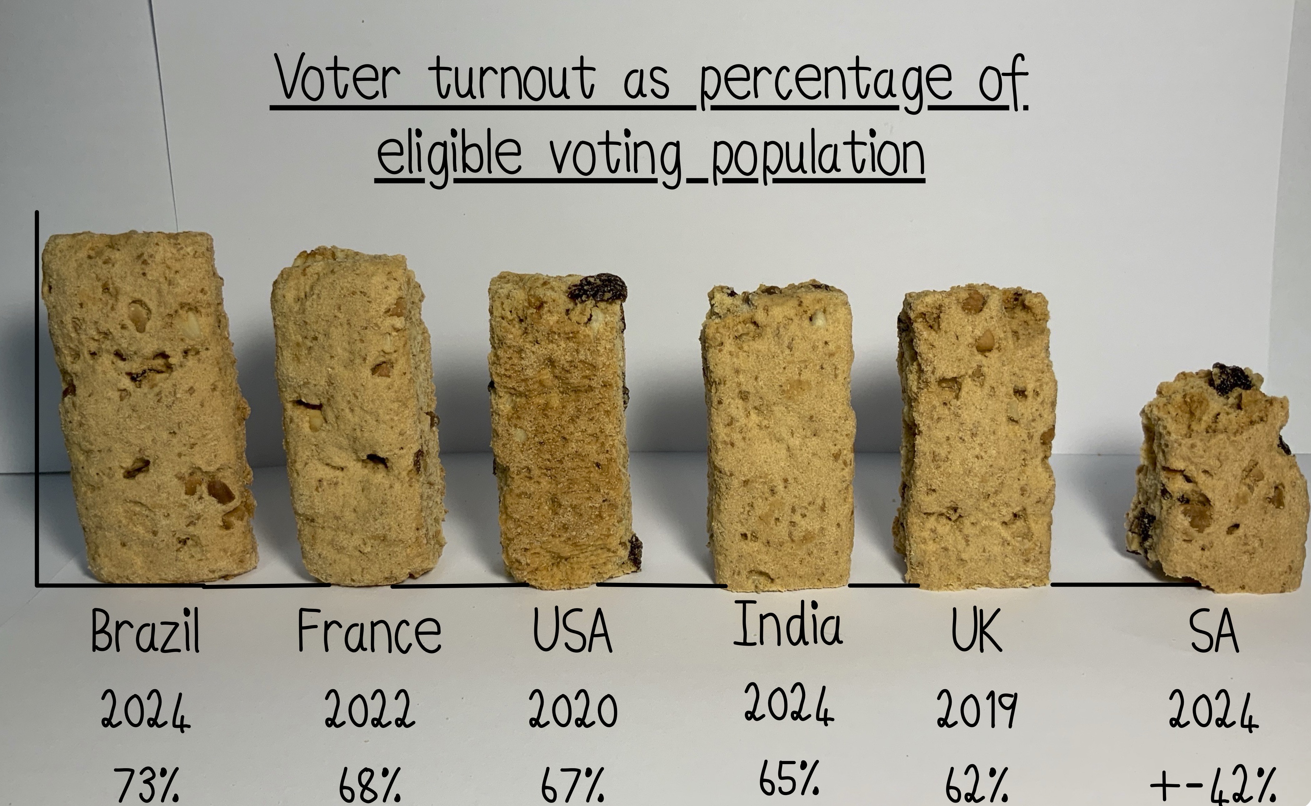 Eligible voter turnout comparison